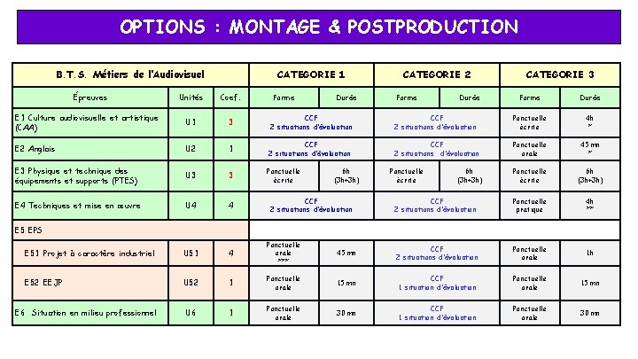 OPTIONS : MONTAGE & POSTPRODUCTION B. T. S. Métiers de l’Audiovisuel Épreuves CATEGORIE 1 OPTIONS : MONTAGE & POSTPRODUCTION B. T. S. Métiers de l’Audiovisuel Épreuves CATEGORIE 1