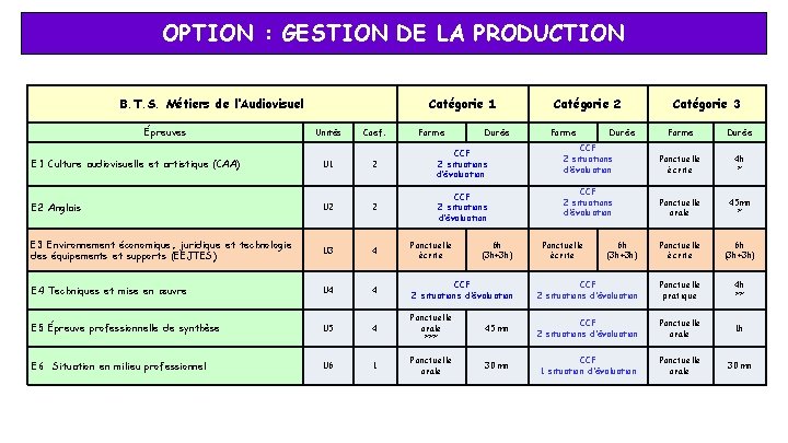 OPTION : GESTION DE LA PRODUCTION B. T. S. Métiers de l’Audiovisuel Épreuves Catégorie OPTION : GESTION DE LA PRODUCTION B. T. S. Métiers de l’Audiovisuel Épreuves Catégorie