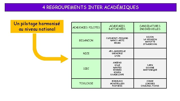 4 REGROUPEMENTS INTER ACADÉMIQUES Un pilotage harmonisé au niveau national ACADEMIES PILOTES ACADEMIES RATTACHÉES 4 REGROUPEMENTS INTER ACADÉMIQUES Un pilotage harmonisé au niveau national ACADEMIES PILOTES ACADEMIES RATTACHÉES