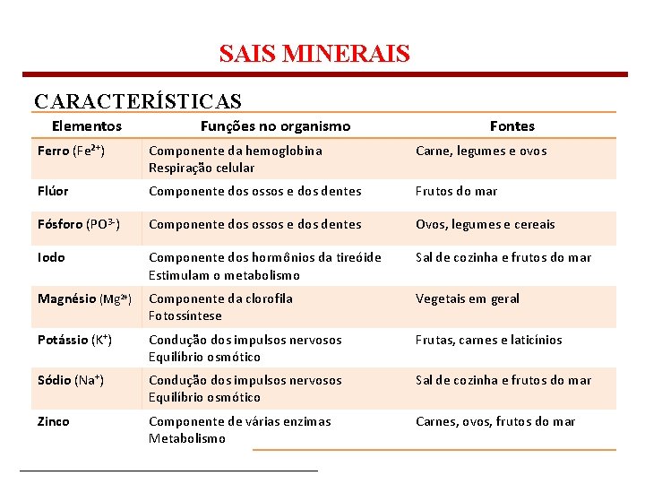 SAIS MINERAIS CARACTERÍSTICAS Elementos Funções no organismo Fontes Ferro (Fe²+) Componente da hemoglobina Respiração