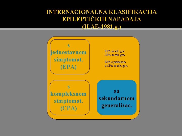 INTERNACIONALNA KLASIFIKACIJA EPILEPTIČKIH NAPADAJA (ILAE-1981. g. ) s jednostavnom simptomat. (EPA) s kompleksnom simptomat.