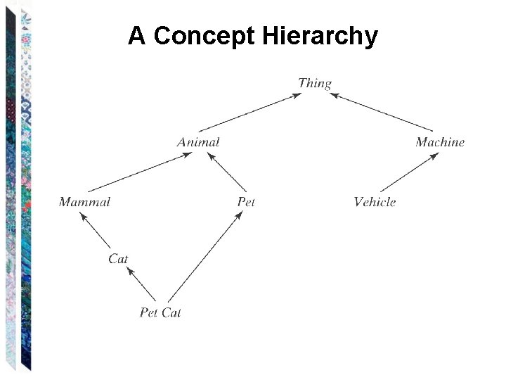 A Concept Hierarchy 