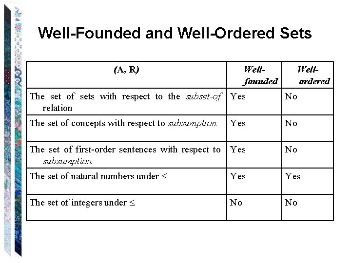 Well-Founded and Well-Ordered Sets (A, R) Wellfounded Wellordered The set of sets with respect