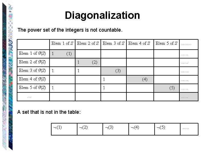 Diagonalization The power set of the integers is not countable. Elem 1 of S