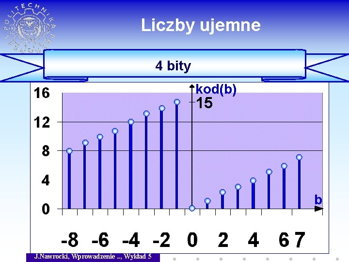 Liczby ujemne 4 bity kod(b) 15 b 7 J. Nawrocki, Wprowadzenie. . , Wykład