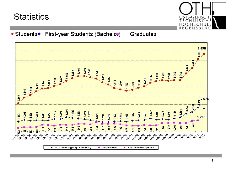 Statistics Students First-year Students (Bachelor) Graduates 8 