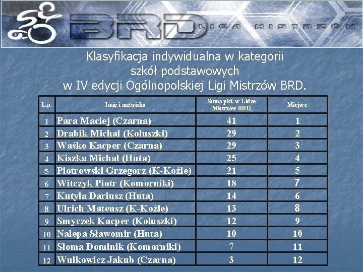 Klasyfikacja indywidualna w kategorii szkół podstawowych w IV edycji Ogólnopolskiej Ligi Mistrzów BRD. L.