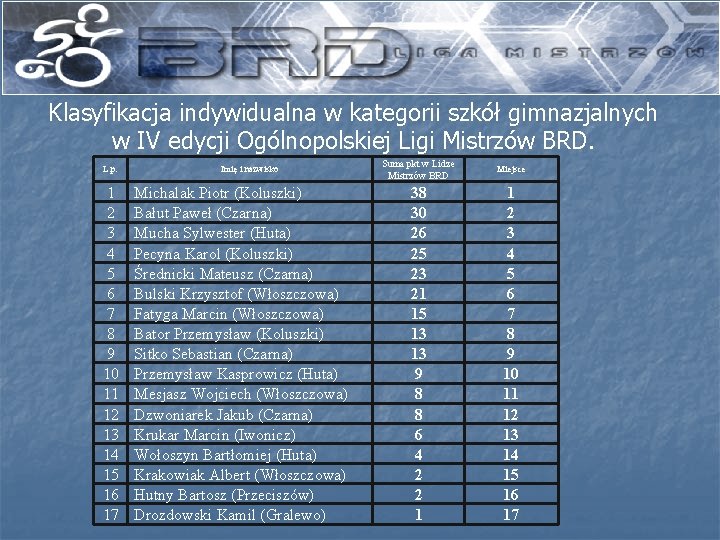 Klasyfikacja indywidualna w kategorii szkół gimnazjalnych w IV edycji Ogólnopolskiej Ligi Mistrzów BRD. L.