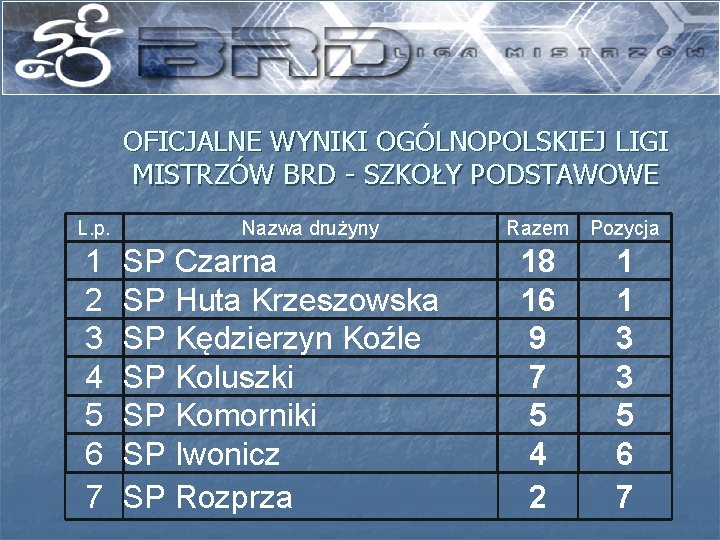 OFICJALNE WYNIKI OGÓLNOPOLSKIEJ LIGI MISTRZÓW BRD - SZKOŁY PODSTAWOWE L. p. 1 2 3