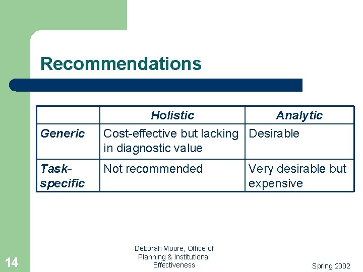 Recommendations Generic Taskspecific 14 Holistic Analytic Cost-effective but lacking Desirable in diagnostic value Not