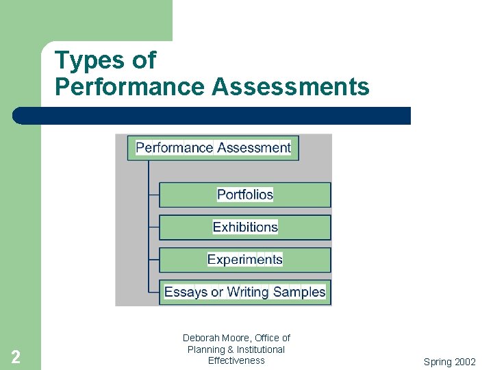 Types of Performance Assessments 2 Deborah Moore, Office of Planning & Institutional Effectiveness Spring