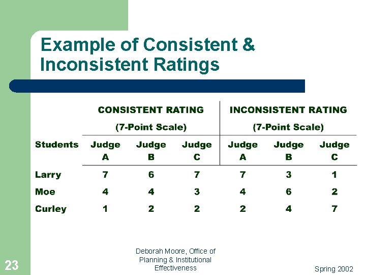 Example of Consistent & Inconsistent Ratings 23 Deborah Moore, Office of Planning & Institutional