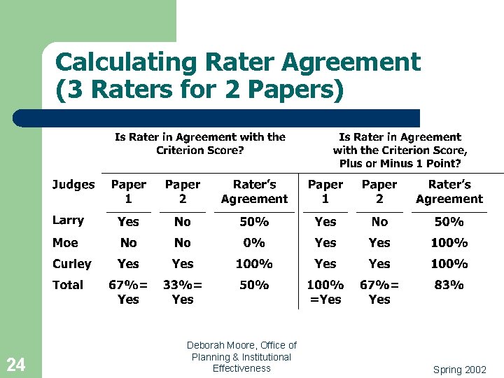 Calculating Rater Agreement (3 Raters for 2 Papers) 24 Deborah Moore, Office of Planning