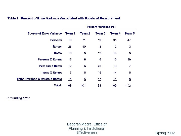 30 Deborah Moore, Office of Planning & Institutional Effectiveness Spring 2002 