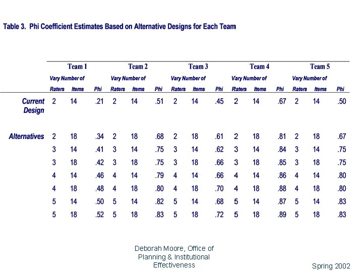 31 Deborah Moore, Office of Planning & Institutional Effectiveness Spring 2002 