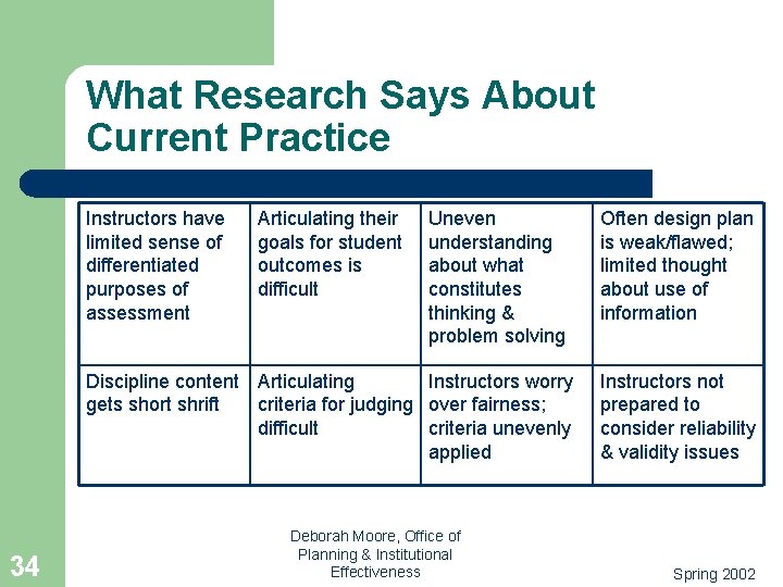 What Research Says About Current Practice Instructors have limited sense of differentiated purposes of