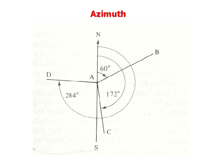 Azimuth Azimuth
