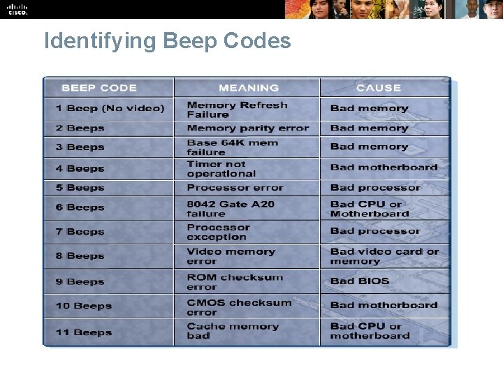 Identifying Beep Codes 