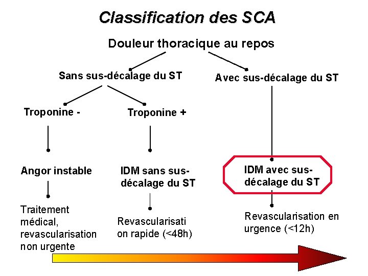 Classification des SCA Douleur thoracique au repos Sans sus-décalage du ST Troponine - Angor