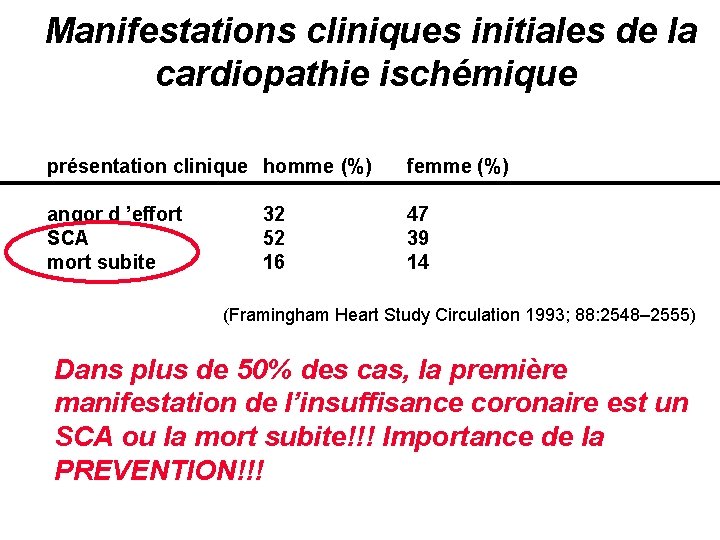 Manifestations cliniques initiales de la cardiopathie ischémique présentation clinique homme (%) femme (%) angor