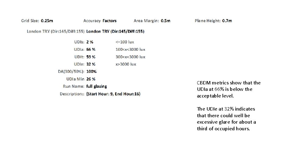 CBDM metrics show that the UDIa at 66% is below the acceptable level. The