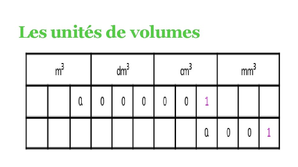 Les unités de volumes 