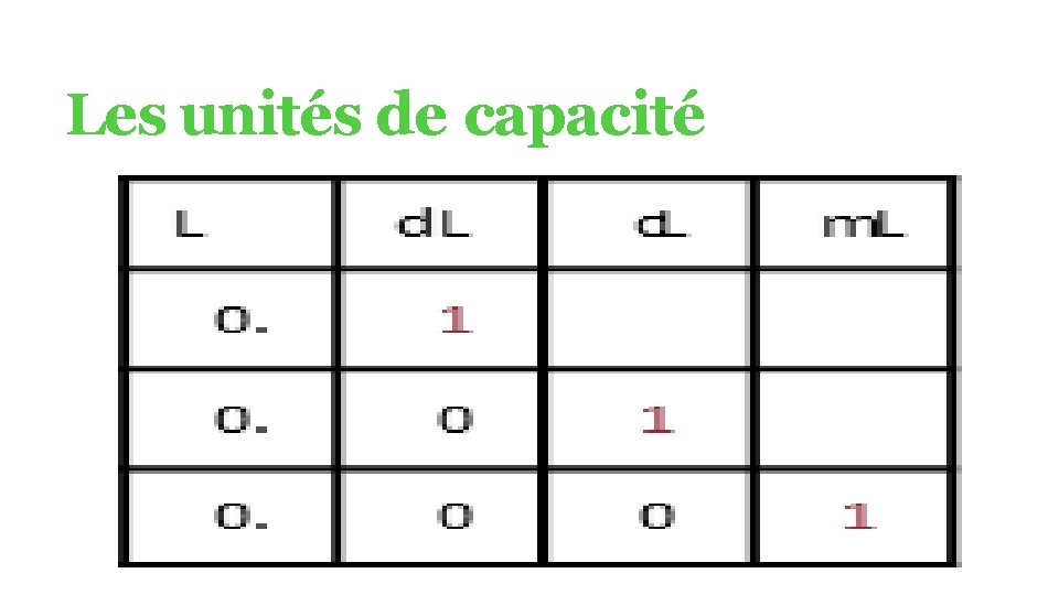 Les unités de capacité 