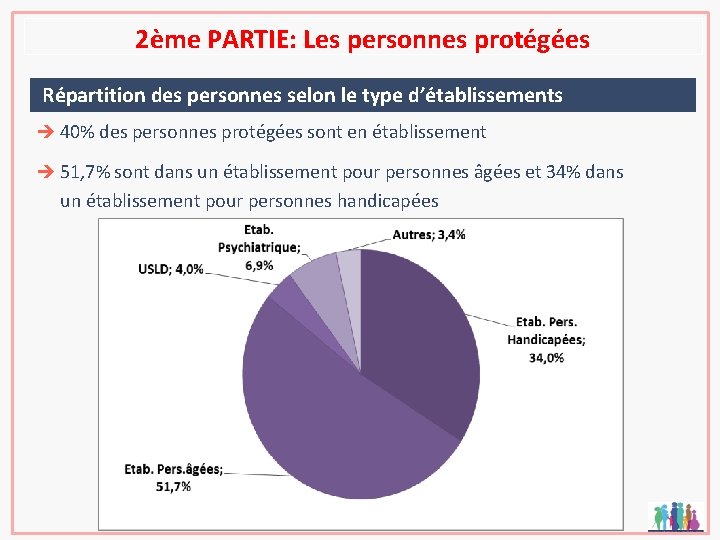 2ème PARTIE: Les personnes protégées Répartition des personnes selon le type d’établissements è 40%