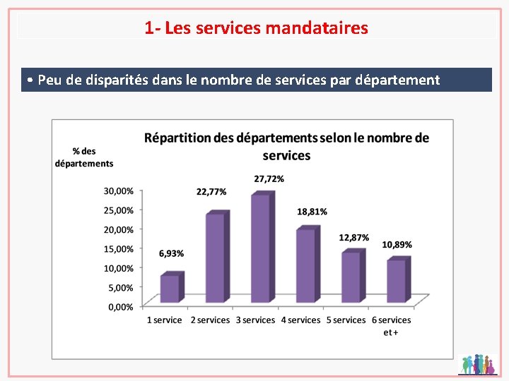 1 - Les services mandataires • Peu de disparités dans le nombre de services