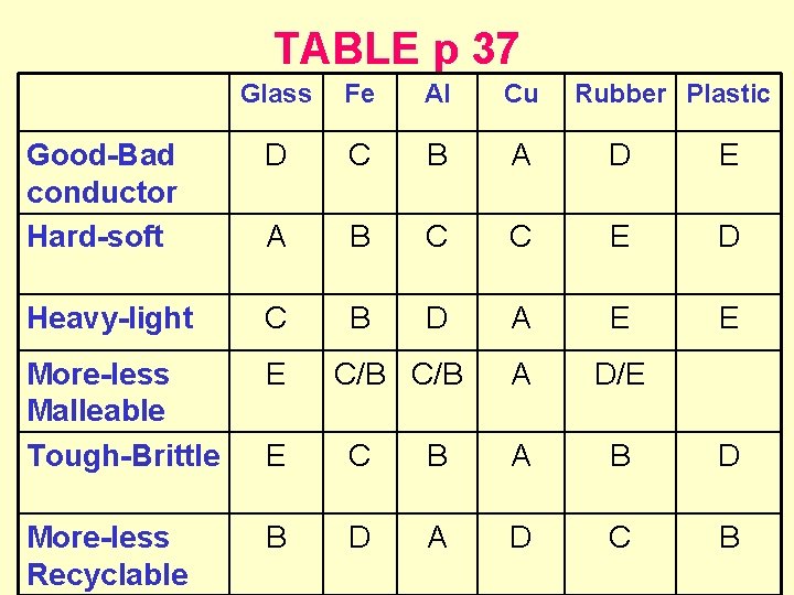 TABLE p 37 Glass Fe Al Cu Good-Bad conductor Hard-soft D C B A