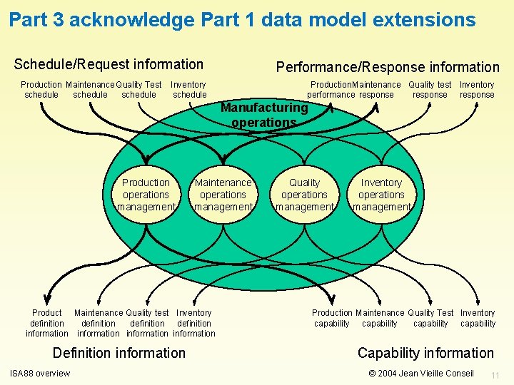 Part 3 acknowledge Part 1 data model extensions Schedule/Request information Production Maintenance Quality Test