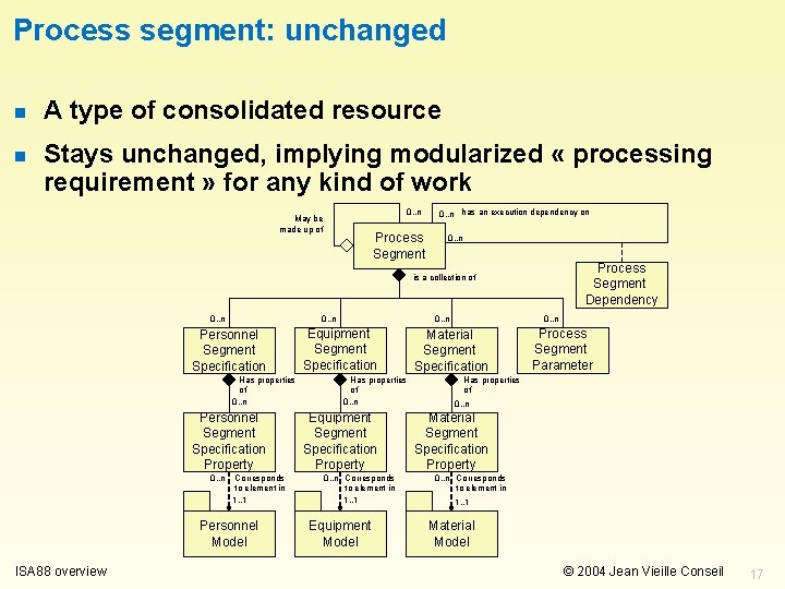 Process segment: unchanged n A type of consolidated resource n Stays unchanged, implying modularized