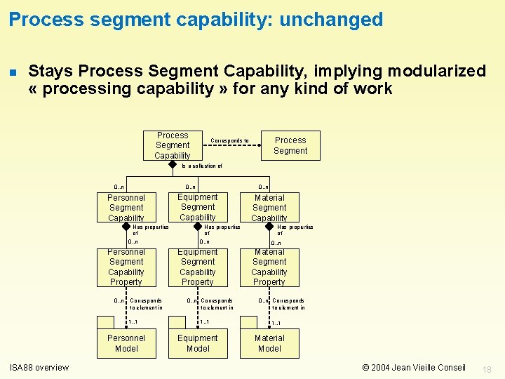 Process segment capability: unchanged n Stays Process Segment Capability, implying modularized « processing capability