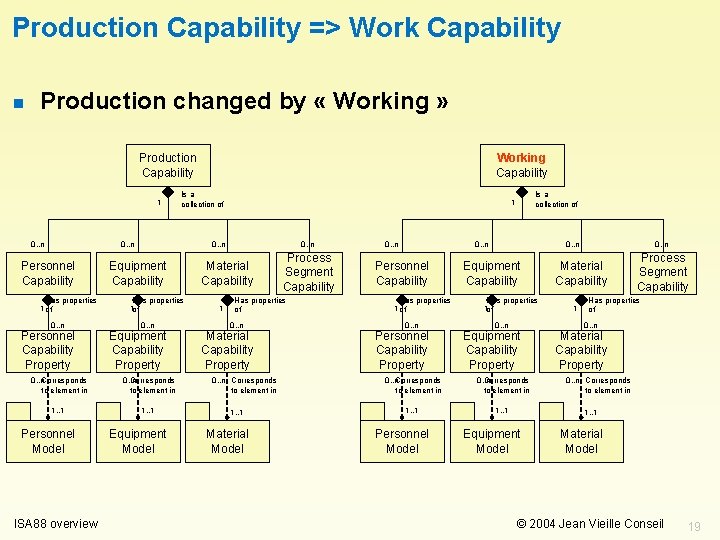 Production Capability => Work Capability n Production changed by « Working » Production Capability