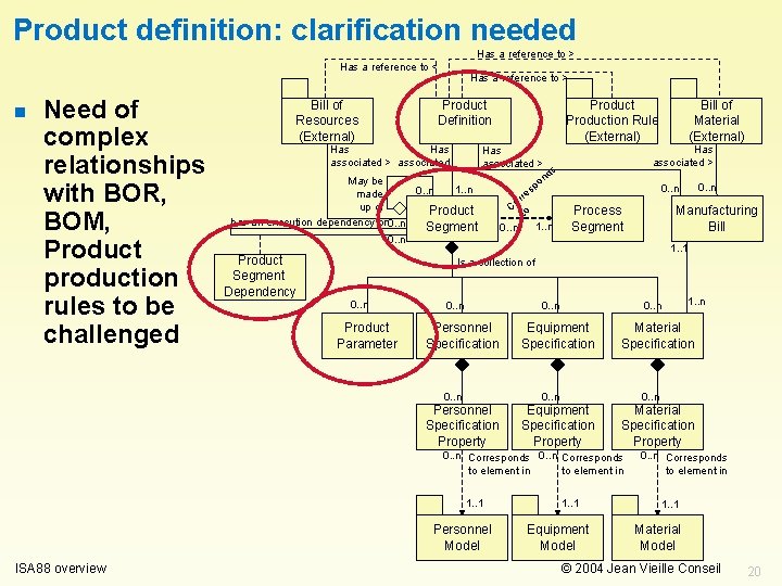 Product definition: clarification needed Has a reference to > Has a reference to <