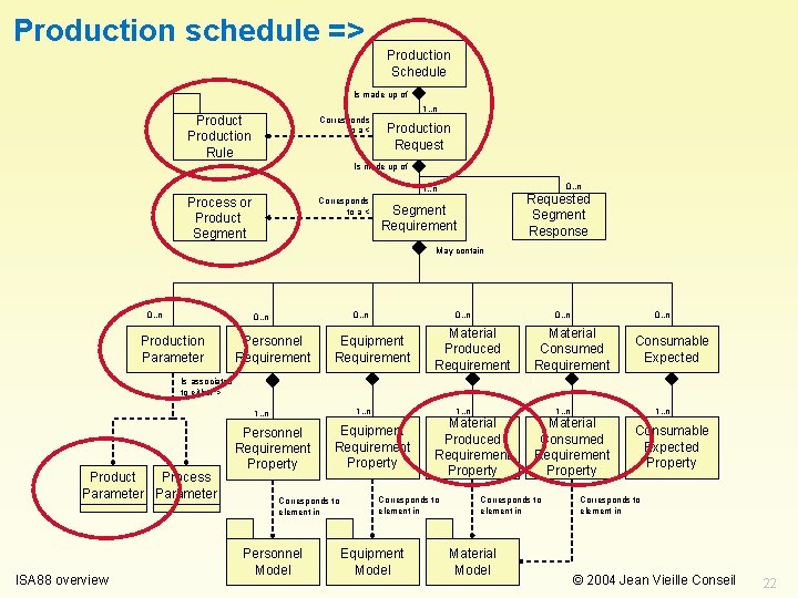 Production schedule => Production Schedule Is made up of 1. . n Production Rule