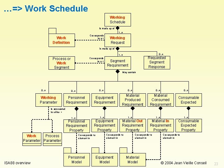 …=> Work Schedule Working Schedule Is made up of 1. . n Corresponds to