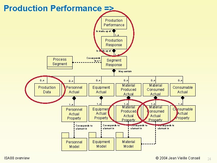Production Performance => Production Performance Is made up of 1. . n Production Response