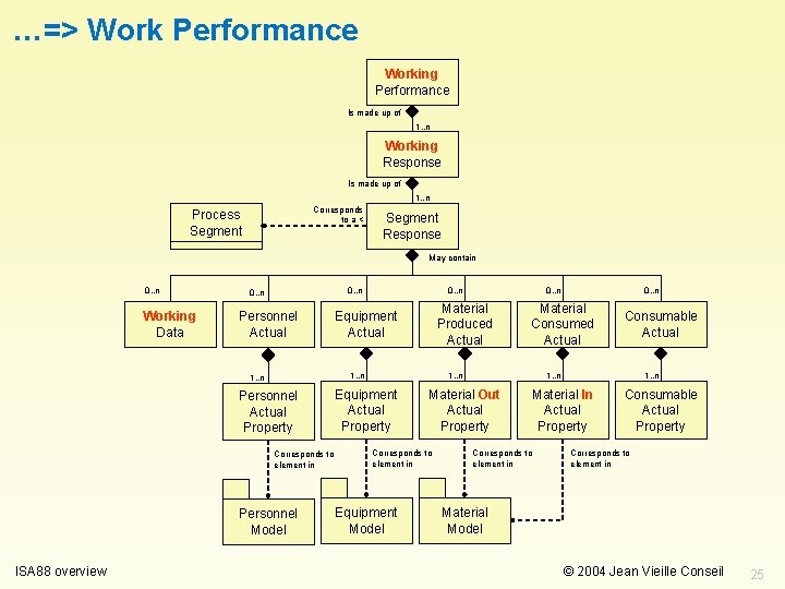 …=> Work Performance Working Performance Is made up of 1. . n Working Response