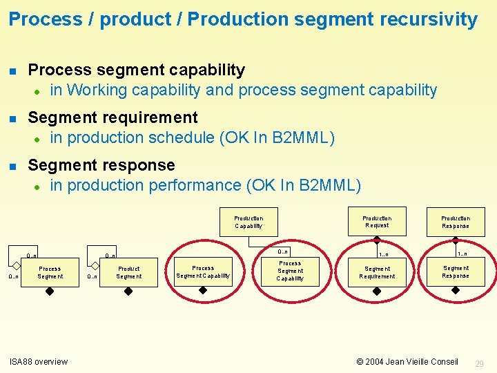 Process / product / Production segment recursivity n Process segment capability l in Working