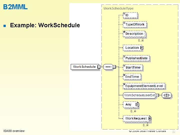 B 2 MML n Example: Work. Schedule ISA 88 overview © 2004 Jean Vieille