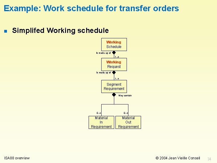 Example: Work schedule for transfer orders n Simplifed Working schedule Working Schedule Is made