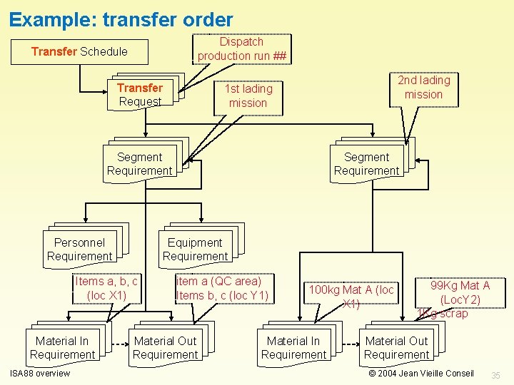 Example: transfer order Dispatch production run ## Transfer Schedule Transfer Request 2 nd lading