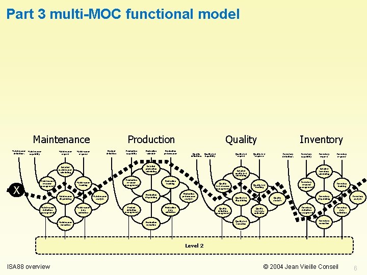 Part 3 multi-MOC functional model Maintenance definitions Maintenance capability Maintenance request Maintenance response Production