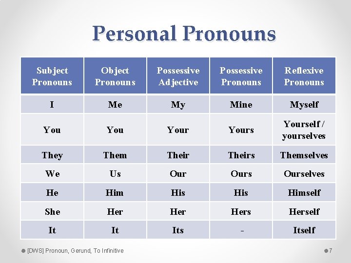Personal Pronouns Subject Pronouns Object Pronouns Possessive Adjective Possessive Pronouns Reflexive Pronouns I Me