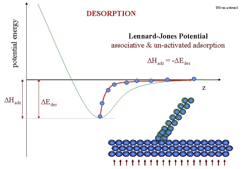 TPD-un activated potential energy DESORPTION Lennard-Jones Potential associative & un-activated adsorption DHads = -DEdes
