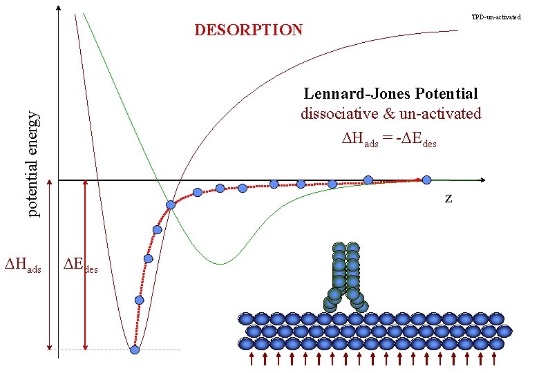 TPD-un-activated DESORPTION potential energy Lennard-Jones Potential dissociative & un-activated DHads = -DEdes DHads z