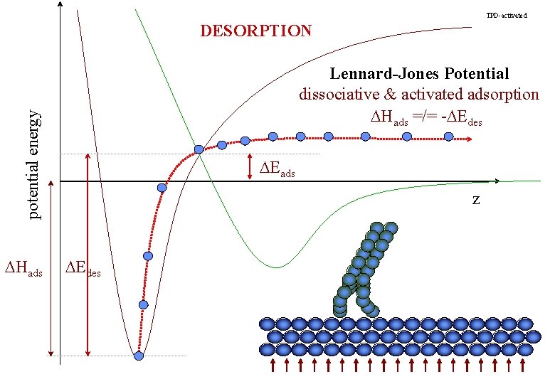 TPD-activated DESORPTION potential energy Lennard-Jones Potential dissociative & activated adsorption DHads =/= -DEdes DHads