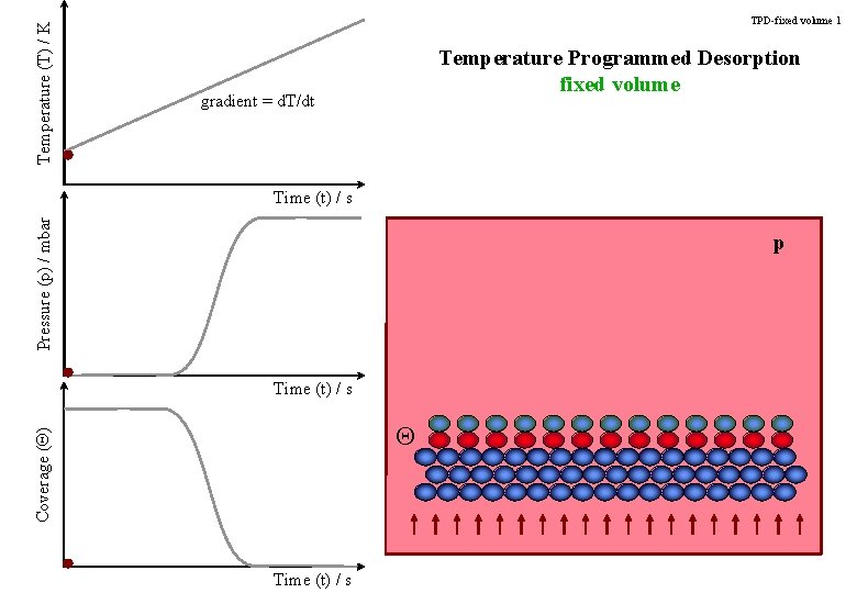 Temperature (T) / K TPD-fixed volume 1 Temperature Programmed Desorption fixed volume gradient =