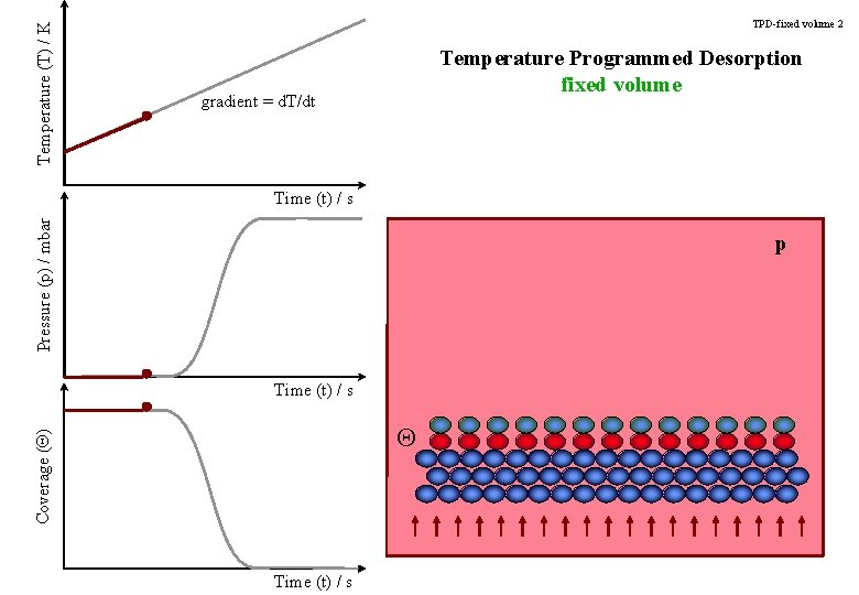 Temperature (T) / K TPD-fixed volume 2 Temperature Programmed Desorption fixed volume gradient =